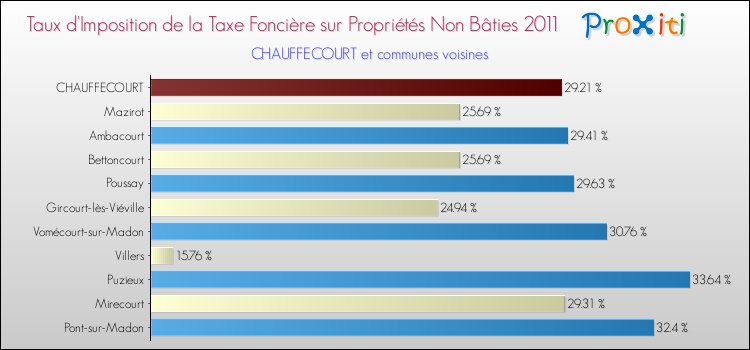 Taux d'imposition de la taxe foncière sur les immeubles et terrains non batis 2011 pour CHAUFFECOURT et les communes proches Comparaison des taux d'imposition de la taxe foncière sur les immeubles et terrains non batis 2011 pour CHAUFFECOURT et les communes voisines