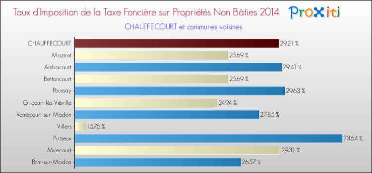 Taux d'imposition de la taxe foncière sur les immeubles et terrains non batis 2014 pour CHAUFFECOURT et les communes proches Comparaison des taux d'imposition de la taxe foncière sur les immeubles et terrains non batis 2014 pour CHAUFFECOURT et les communes voisines