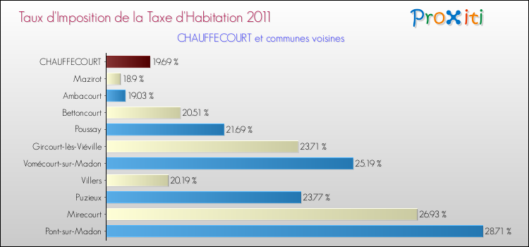 Taux d'imposition de la taxe d'habitation 2011 pour CHAUFFECOURT et les communes proches Comparaison des taux d'imposition de la taxe d'habitation 2011 pour CHAUFFECOURT et les communes voisines