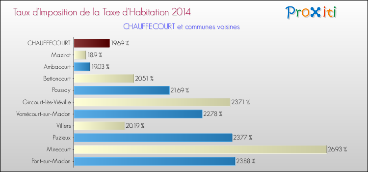Taux d'imposition de la taxe d'habitation 2014 pour CHAUFFECOURT et les communes proches Comparaison des taux d'imposition de la taxe d'habitation 2014 pour CHAUFFECOURT et les communes voisines
