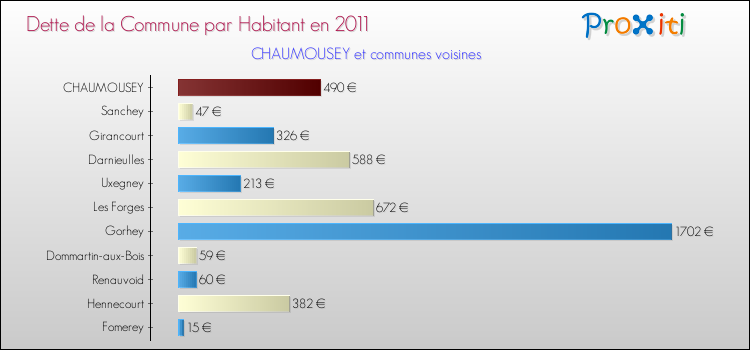 Dette par habitant de la commune en 2011 pour CHAUMOUSEY et les communes proches Comparaison de la dette par habitant de la commune en 2011 pour CHAUMOUSEY et les communes voisines