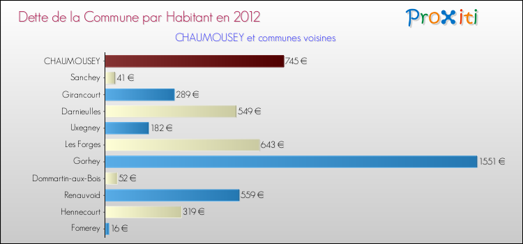 Dette par habitant de la commune en 2012 pour CHAUMOUSEY et les communes proches Comparaison de la dette par habitant de la commune en 2012 pour CHAUMOUSEY et les communes voisines