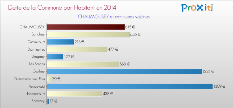 Dette par habitant de la commune en 2014 pour CHAUMOUSEY et les communes proches Comparaison de la dette par habitant de la commune en 2014 pour CHAUMOUSEY et les communes voisines