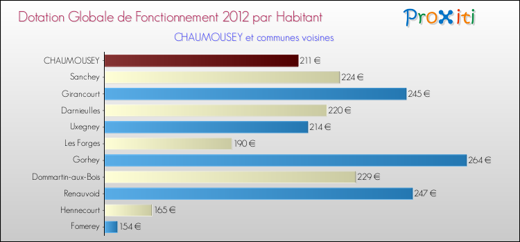 Montant des dotations globales de fonctionnement DGF par Habitant pour CHAUMOUSEY et les communes proches Comparaison des des dotations globales de fonctionnement DGF par habitant pour CHAUMOUSEY et les communes voisines