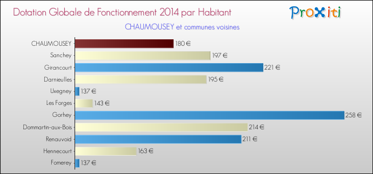 Montant des dotations globales de fonctionnement DGF par Habitant pour CHAUMOUSEY et les communes proches en 2014. Comparaison des des dotations globales de fonctionnement DGF par habitant pour CHAUMOUSEY et les communes voisines en 2014.