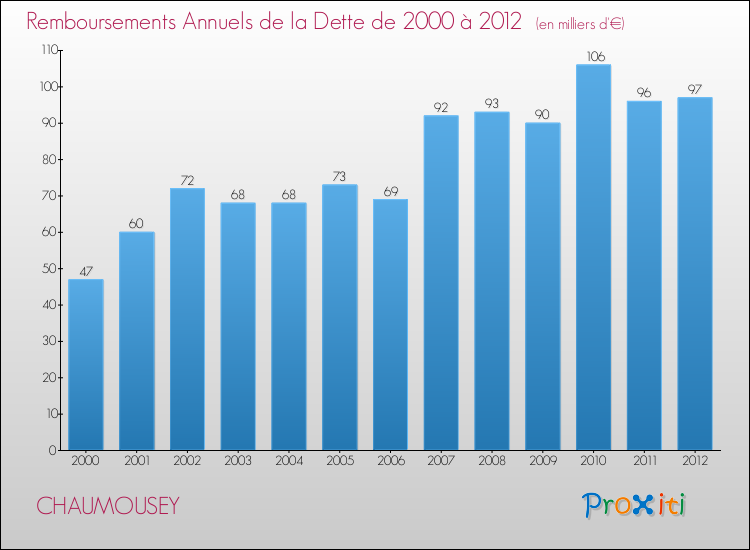 Evolution de l'annuité de la dette pour la commune de CHAUMOUSEY de 2000 à 2012 Annuités de la dette pour CHAUMOUSEY de 2000 à 2012