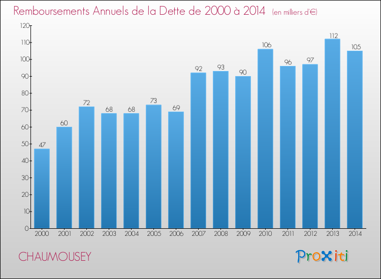 Evolution de l'annuité de la dette pour la commune de CHAUMOUSEY de 2000 à 2014 Annuités de la dette pour CHAUMOUSEY de 2000 à 2014
