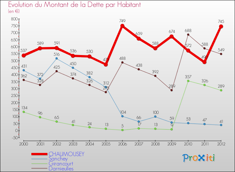 Evolution de la dette par habitant pour la commune de CHAUMOUSEY et les communes proches de 2000 à 2012 Comparaison de la dette par habitant pour CHAUMOUSEY et les communes voisines de 2000 à 2012