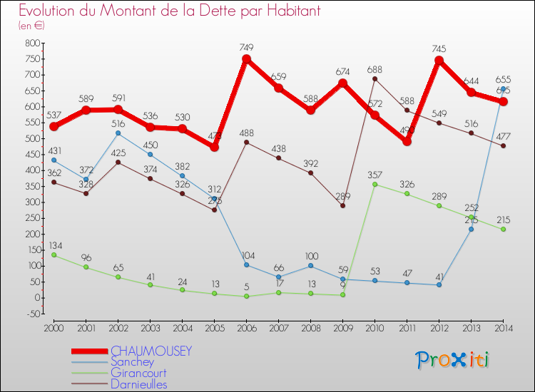 Evolution de la dette par habitant pour la commune de CHAUMOUSEY et les communes proches de 2000 à 2014 Comparaison de la dette par habitant pour CHAUMOUSEY et les communes voisines de 2000 à 2014