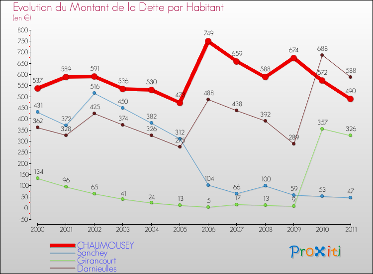 Evolution de la dette par habitant pour la commune de CHAUMOUSEY et les communes proches Comparaison de la dette par habitant pour CHAUMOUSEY et les communes voisines