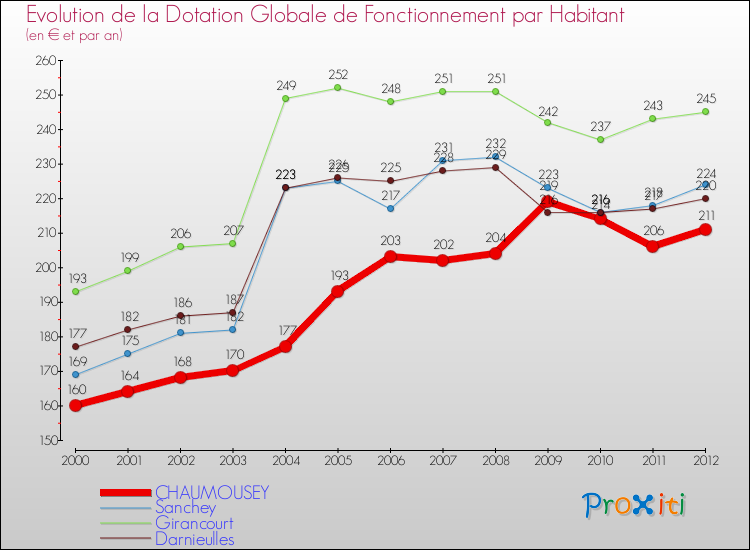 Evolution et montant de la dotation globale de fonctionnement par Habitant pour CHAUMOUSEY et les communes proches Comparaison des dotations globales de fonctionnement par habitant pour CHAUMOUSEY et les communes voisines