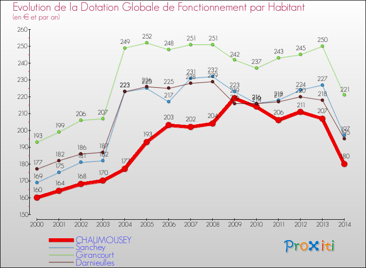 Evolution et montant de la dotation globale de fonctionnement par Habitant pour CHAUMOUSEY et les communes proches de 2000 à 2014. Comparaison des dotations globales de fonctionnement par habitant pour CHAUMOUSEY et les communes voisines de 2000 à 2014.