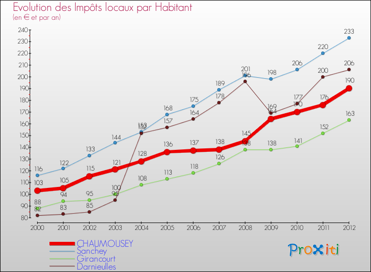 Evolution et montant des impôts locaux par Habitant pour CHAUMOUSEY et les communes proches Comparaison des impôts locaux par habitant pour CHAUMOUSEY et les communes voisines
