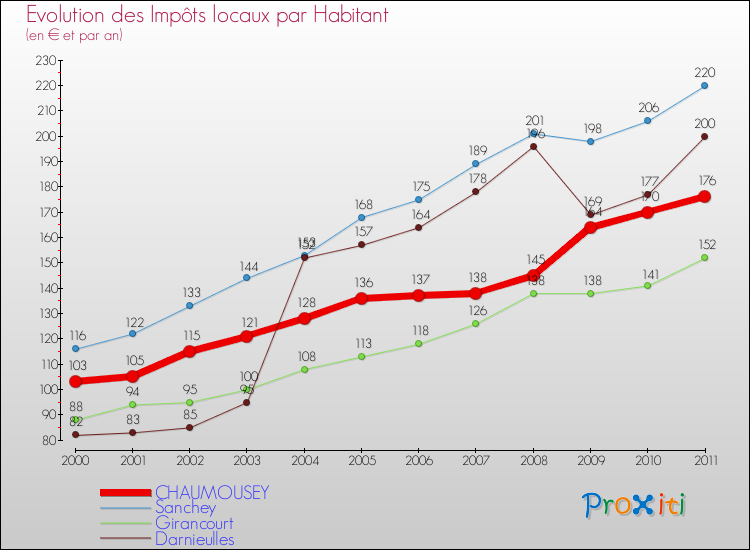 Evolution et montant des impôts locaux par Habitant pour CHAUMOUSEY et les communes proches Comparaison des impôts locaux par habitant pour CHAUMOUSEY et les communes voisines