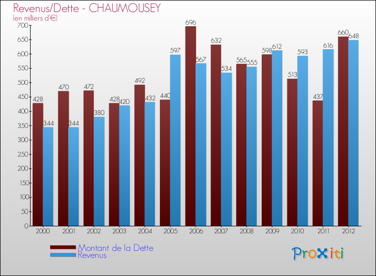 Evolution comparée de la dette et des revenus pour la commune de CHAUMOUSEY de 2000 à 2012 Comparaison de la dette et des revenus pour CHAUMOUSEY de 2000 à 2012