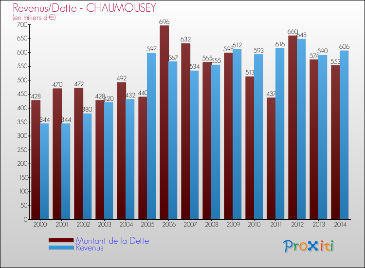 Evolution comparée de la dette et des revenus pour la commune de CHAUMOUSEY de 2000 à 2014 Comparaison de la dette et des revenus pour CHAUMOUSEY de 2000 à 2014