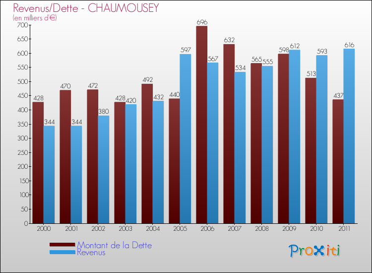 Evolution comparée de la dette et des revenus pour la commune de CHAUMOUSEY de 2000 à 2011 Comparaison de la dette et des revenus pour CHAUMOUSEY de 2000 à 2011
