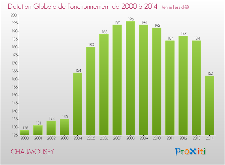Evolution du montant de la Dotation Globale de Fonctionnement pour la commune de CHAUMOUSEY de 2000 à 2014 Evolution du montant de la Dotation Globale de Fonctionnement pour CHAUMOUSEY de 2000 à 2014