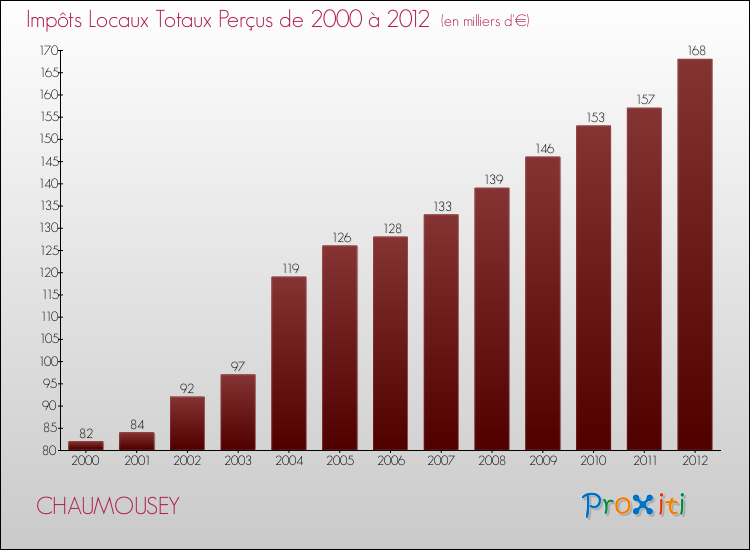 Evolution des Impôts Locaux pour la commune de CHAUMOUSEY de 2000 à 2012 Evolution des Impôts Locaux pour CHAUMOUSEY de 2000 à 2012