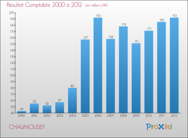 Evolution du résultat comptable pour la commune de CHAUMOUSEY de 2000 à 2012 Evolution du résultat comptable pour CHAUMOUSEY de 2000 à 2012