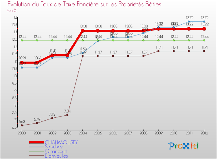 Evolution du taux de la taxe foncière sur le bati pour CHAUMOUSEY et les communes proches de 2000 à 2012 Comparaison des taux de taxe foncière sur le bati pour CHAUMOUSEY et les communes voisines de 2000 à 2012