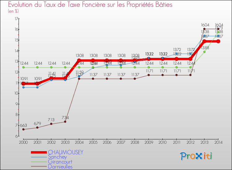 Evolution du taux de la taxe foncière sur le bati pour CHAUMOUSEY et les communes proches de 2000 à 2014 Comparaison des taux de taxe foncière sur le bati pour CHAUMOUSEY et les communes voisines de 2000 à 2014