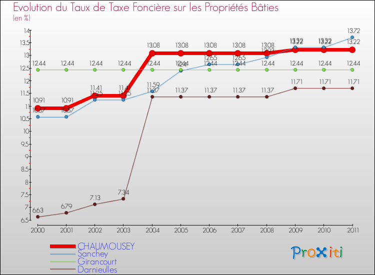 Evolution du taux de la taxe foncière sur le bati pour CHAUMOUSEY et les communes proches Comparaison des taux de taxe foncière sur le bati pour CHAUMOUSEY et les communes voisines