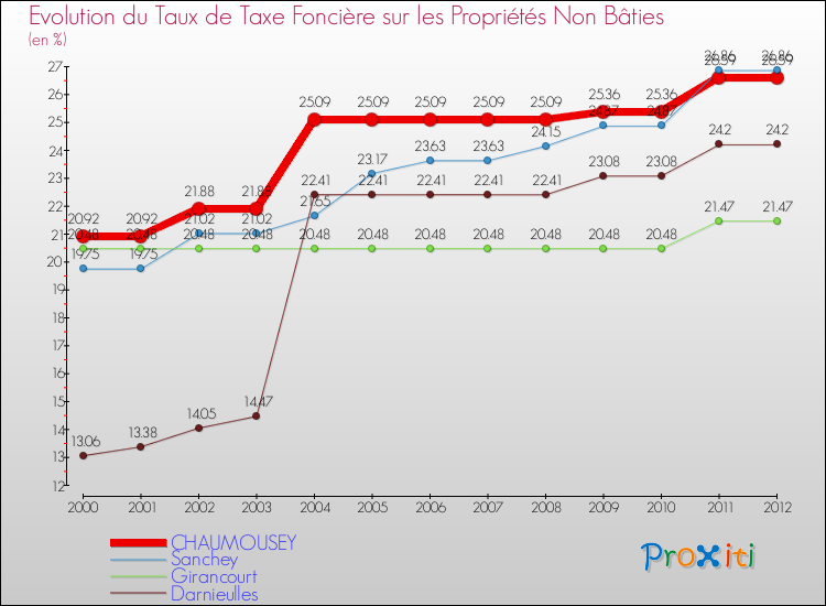 Evolution du taux de la taxe foncière sur les immeubles et terrains non batis pour CHAUMOUSEY et les communes proches de 2000 à 2012 Comparaison des taux de la taxe foncière sur les immeubles et terrains non batis pour CHAUMOUSEY et les communes voisines de 2000 à 2012