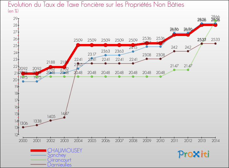 Evolution du taux de la taxe foncière sur les immeubles et terrains non batis pour CHAUMOUSEY et les communes proches de 2000 à 2014 Comparaison des taux de la taxe foncière sur les immeubles et terrains non batis pour CHAUMOUSEY et les communes voisines de 2000 à 2014