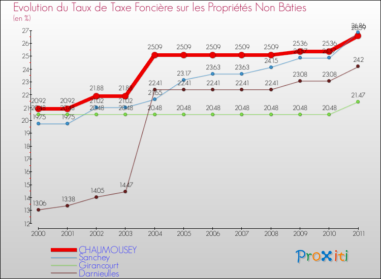 Evolution du taux de la taxe foncière sur les immeubles et terrains non batis pour CHAUMOUSEY et les communes proches Comparaison des taux de la taxe foncière sur les immeubles et terrains non batis pour CHAUMOUSEY et les communes voisines