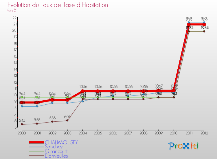 Evolution du taux de la taxe d'habitation pour CHAUMOUSEY et les communes proches Comparaison des taux de la taxe d'habitation pour CHAUMOUSEY et les communes voisines