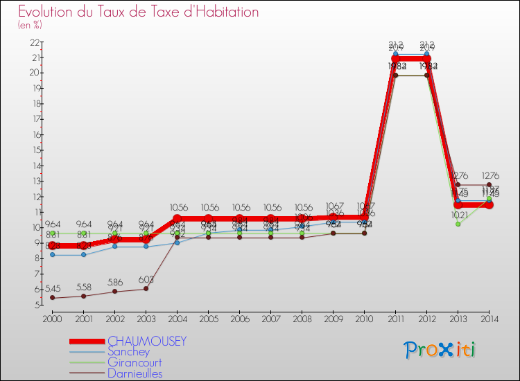 Evolution du taux de la taxe d'habitation pour CHAUMOUSEY et les communes proches de 2000 à 2014 Comparaison des taux de la taxe d'habitation pour CHAUMOUSEY et les communes voisines de 2000 à 2014