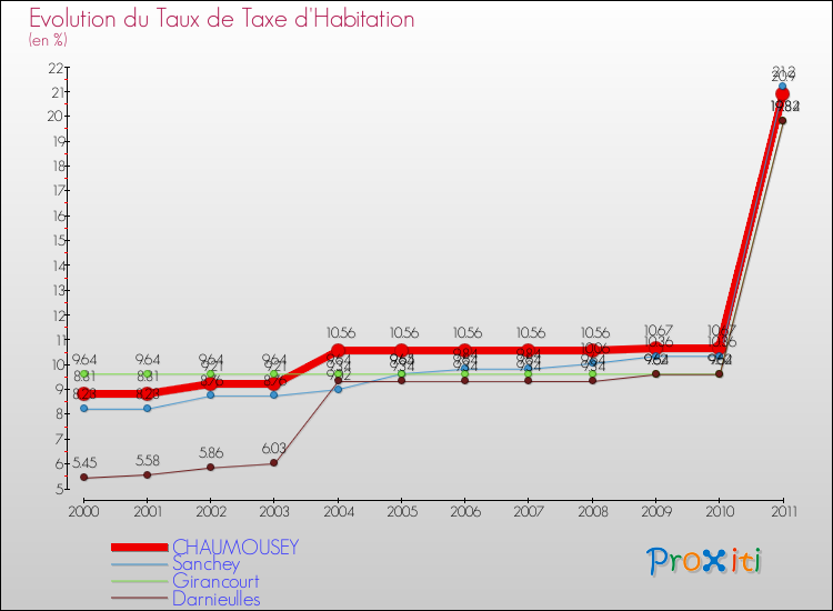 Evolution du taux de la taxe d'habitation pour CHAUMOUSEY et les communes proches Comparaison des taux de la taxe d'habitation pour CHAUMOUSEY et les communes voisines