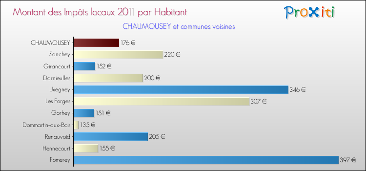 Montant des impôts locaux par Habitant pour CHAUMOUSEY et les communes proches Comparaison des impôts locaux par habitant pour CHAUMOUSEY et les communes voisines