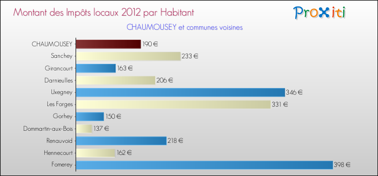 Montant des impôts locaux par Habitant pour CHAUMOUSEY et les communes proches Comparaison des impôts locaux par habitant pour CHAUMOUSEY et les communes voisines