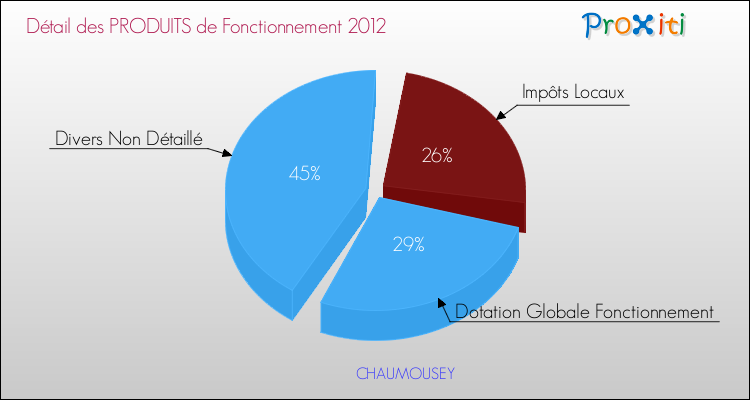 Décomposition du Budget de Fonctionnement 2012 de la commune de CHAUMOUSEY Budget de Fonctionnement 2012 pour la commune de CHAUMOUSEY