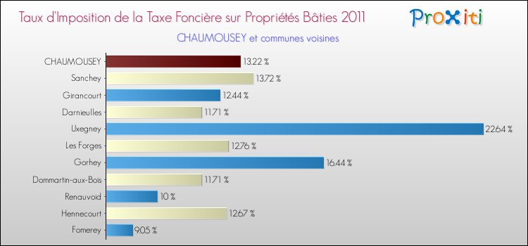 Taux d'imposition de la taxe foncière sur le bati 2011 pour CHAUMOUSEY et les communes proches Comparaison des taux d'imposition de la taxe foncière sur le bati 2011 pour CHAUMOUSEY et les communes voisines