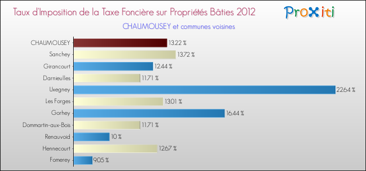 Taux d'imposition de la taxe foncière sur le bati 2012 pour CHAUMOUSEY et les communes proches Comparaison des taux d'imposition de la taxe foncière sur le bati 2012 pour CHAUMOUSEY et les communes voisines