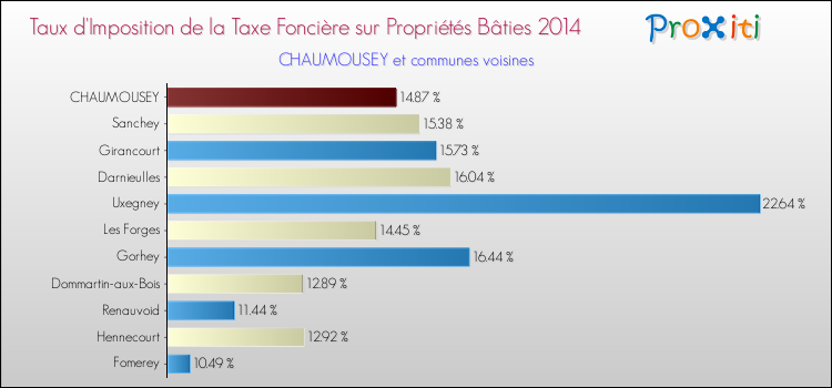 Taux d'imposition de la taxe foncière sur le bati 2014 pour CHAUMOUSEY et les communes proches Comparaison des taux d'imposition de la taxe foncière sur le bati 2014 pour CHAUMOUSEY et les communes voisines