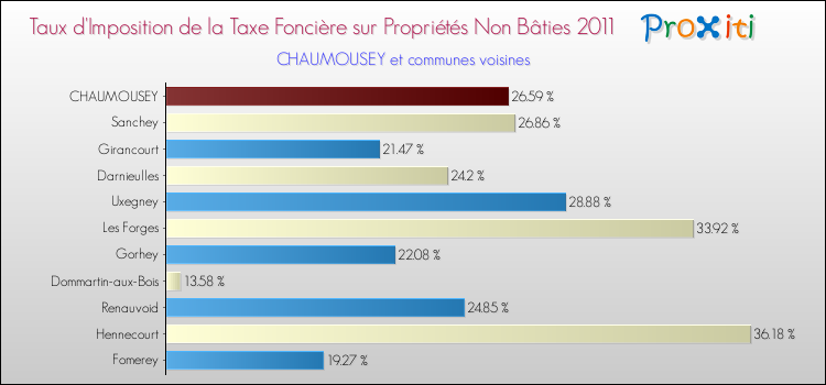 Taux d'imposition de la taxe foncière sur les immeubles et terrains non batis 2011 pour CHAUMOUSEY et les communes proches Comparaison des taux d'imposition de la taxe foncière sur les immeubles et terrains non batis 2011 pour CHAUMOUSEY et les communes voisines