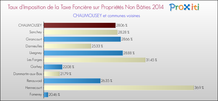 Taux d'imposition de la taxe foncière sur les immeubles et terrains non batis 2014 pour CHAUMOUSEY et les communes proches Comparaison des taux d'imposition de la taxe foncière sur les immeubles et terrains non batis 2014 pour CHAUMOUSEY et les communes voisines