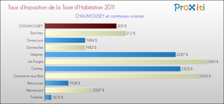 Taux d'imposition de la taxe d'habitation 2011 pour CHAUMOUSEY et les communes proches Comparaison des taux d'imposition de la taxe d'habitation 2011 pour CHAUMOUSEY et les communes voisines