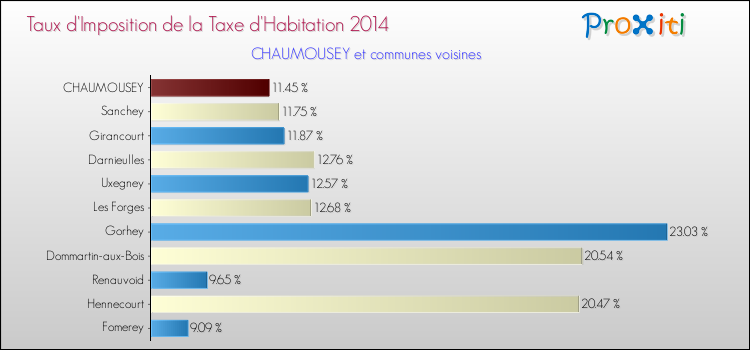 Taux d'imposition de la taxe d'habitation 2014 pour CHAUMOUSEY et les communes proches Comparaison des taux d'imposition de la taxe d'habitation 2014 pour CHAUMOUSEY et les communes voisines