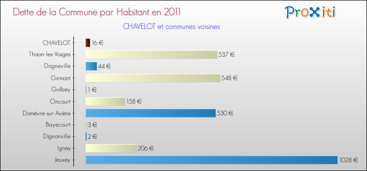 Dette par habitant de la commune en 2011 pour CHAVELOT et les communes proches Comparaison de la dette par habitant de la commune en 2011 pour CHAVELOT et les communes voisines