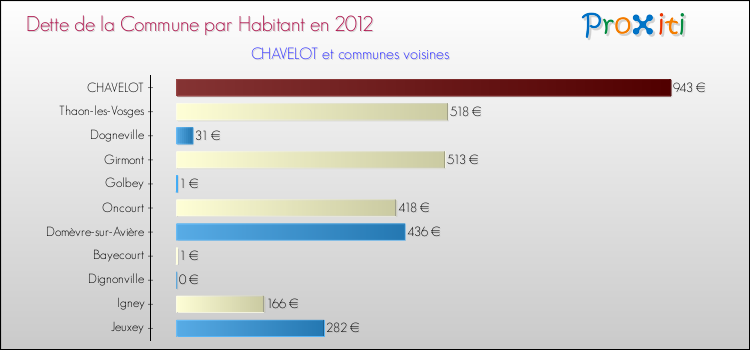 Dette par habitant de la commune en 2012 pour CHAVELOT et les communes proches Comparaison de la dette par habitant de la commune en 2012 pour CHAVELOT et les communes voisines
