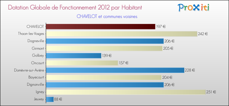 Montant des dotations globales de fonctionnement DGF par Habitant pour CHAVELOT et les communes proches Comparaison des des dotations globales de fonctionnement DGF par habitant pour CHAVELOT et les communes voisines