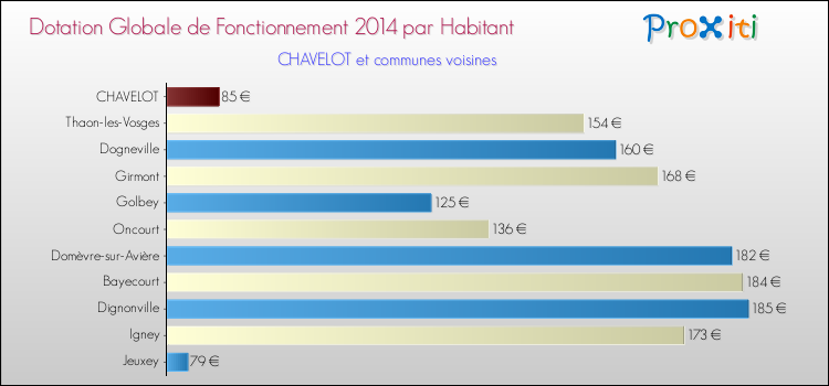 Montant des dotations globales de fonctionnement DGF par Habitant pour CHAVELOT et les communes proches en 2014. Comparaison des des dotations globales de fonctionnement DGF par habitant pour CHAVELOT et les communes voisines en 2014.