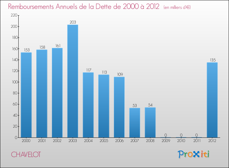 Evolution de l'annuité de la dette pour la commune de CHAVELOT de 2000 à 2012 Annuités de la dette pour CHAVELOT de 2000 à 2012