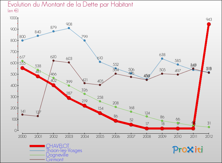 Evolution de la dette par habitant pour la commune de CHAVELOT et les communes proches de 2000 à 2012 Comparaison de la dette par habitant pour CHAVELOT et les communes voisines de 2000 à 2012