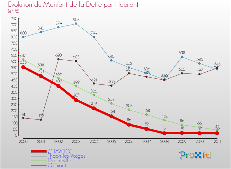 Evolution de la dette par habitant pour la commune de CHAVELOT et les communes proches Comparaison de la dette par habitant pour CHAVELOT et les communes voisines
